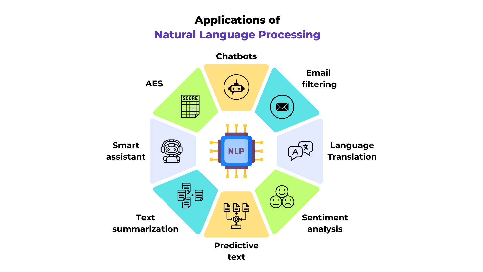 NLP Applications