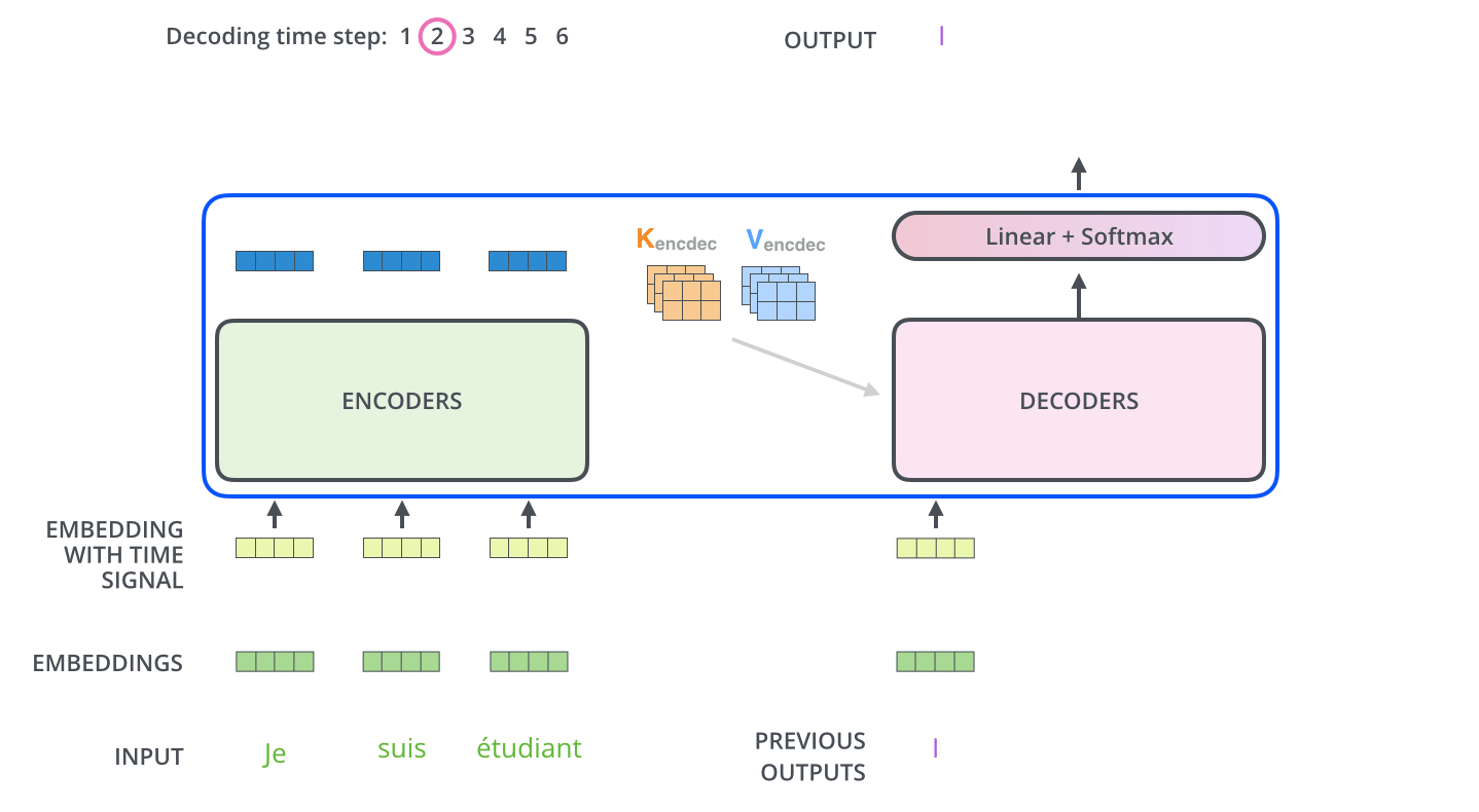 Transformer Architecture